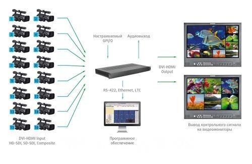 Мультиэкранный процессор LogoVision MIP-H16/A16