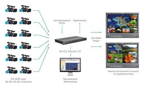 Мультиэкранный процессор LogoVision MIP-H12/A16/2