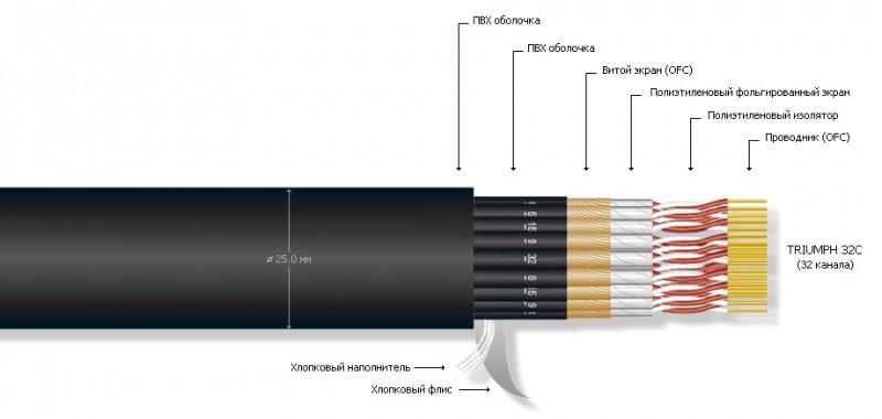 Кабель MrCable TRIUMPH 32 MKII