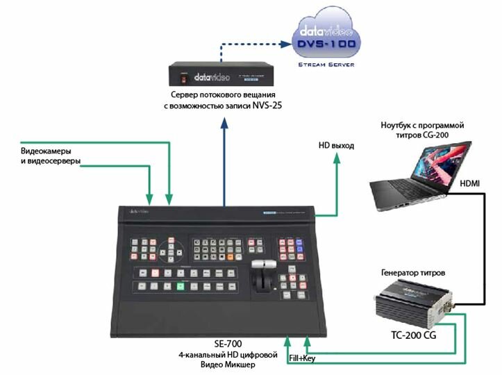 Комплект для трансляций Datavideo Live HD Production